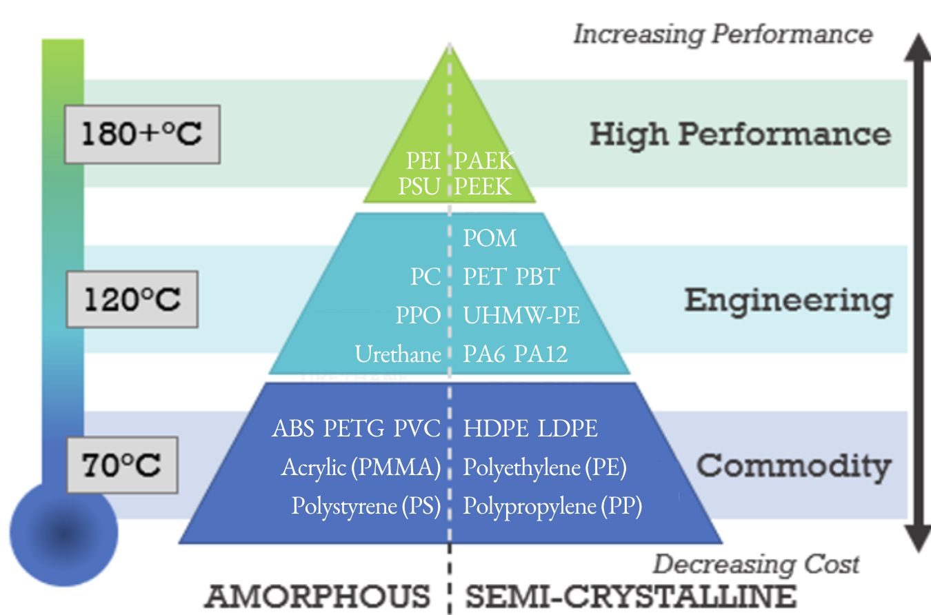 a graph showing viable thermoplastic resins on a scale of workable temperature, and increasing performance vs decreasing cost, and split between amorphous and semi-crystalline thermoplastics.