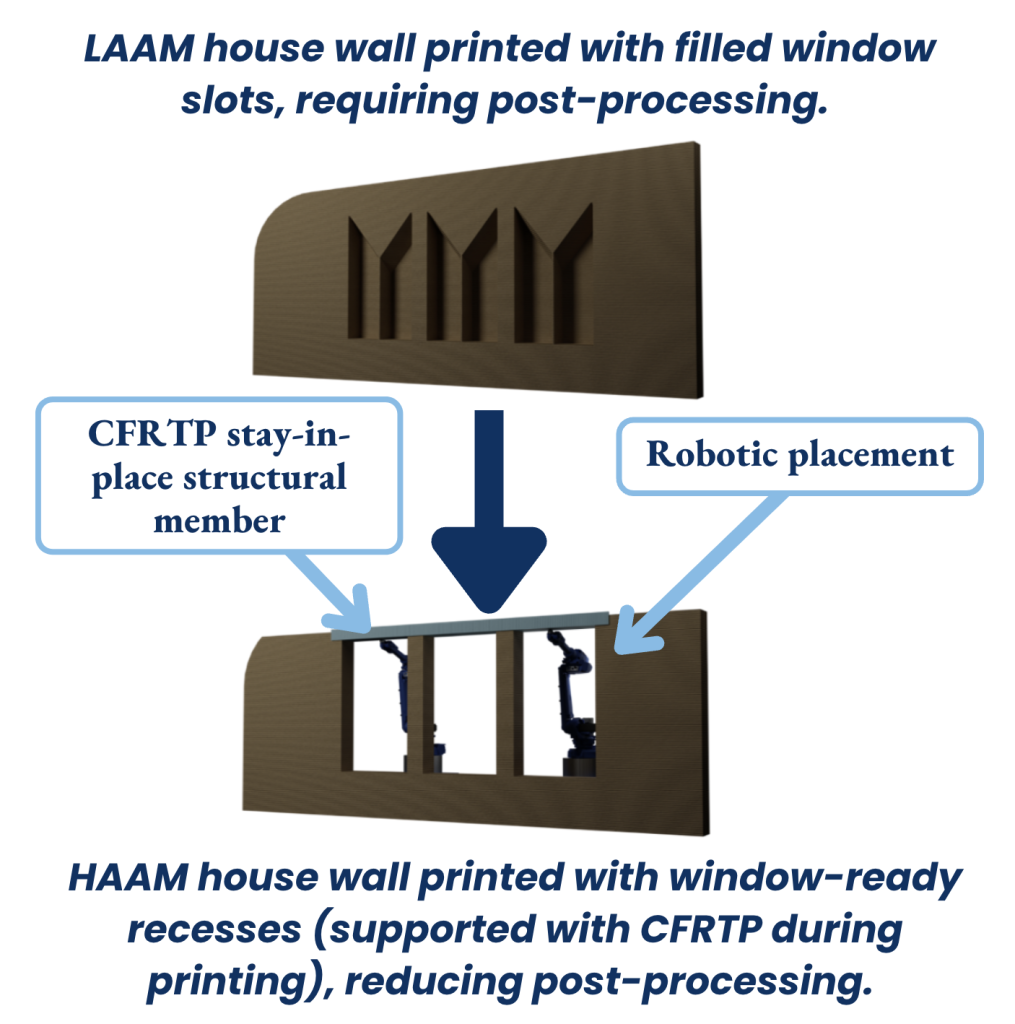 diagram that shows a 3d printed structure wall that reads "LAAM house wall printed with filled window slots, requiring post-processing. an arrow points to the same wall with windows cut out and robotic arms attaching thermoplastic materials. It has three labels reading "HAAM house wall printed with window-ready recesses (supported with CFRTP during printing), reducing post0processing.", "CFRTP stay-in-place structural member", and "robotic placement"